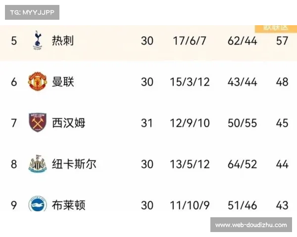 阿森纳领先第二9分领跑英超积分榜，自03-04赛季以来首次